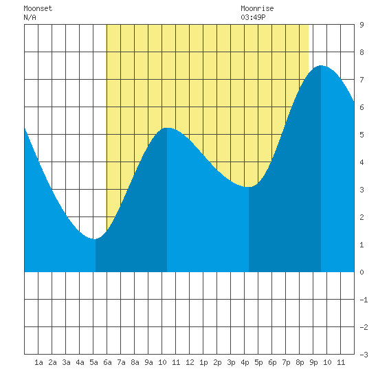 Wauna tide chart for Saturday, August 2, 2025