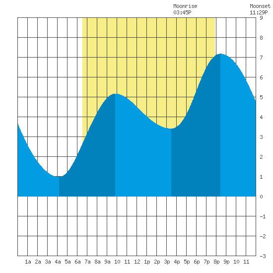 Wauna tide chart for Sunday, August 31, 2025