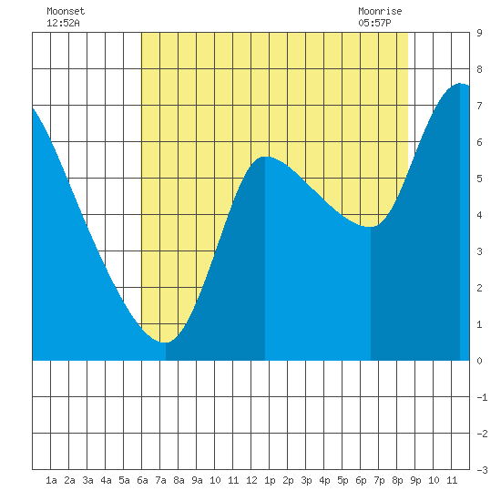 Wauna tide chart for Monday, August 4, 2025