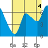 Wauna tide chart for Monday, August 4, 2025