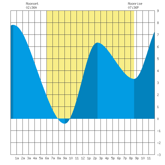 Wauna tide chart for Wednesday, August 6, 2025