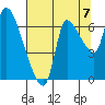Wauna tide chart for Thursday, August 7, 2025