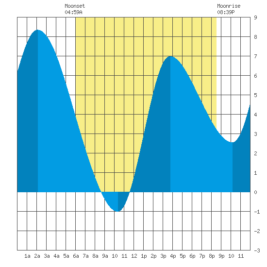 Wauna tide chart for Friday, August 8, 2025