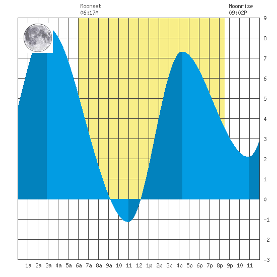 Wauna tide chart for Saturday, August 9, 2025