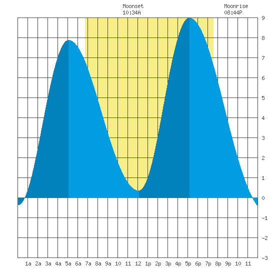 Wauna tide chart for Wednesday, September 10, 2025