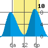 Wauna tide chart for Wednesday, September 10, 2025
