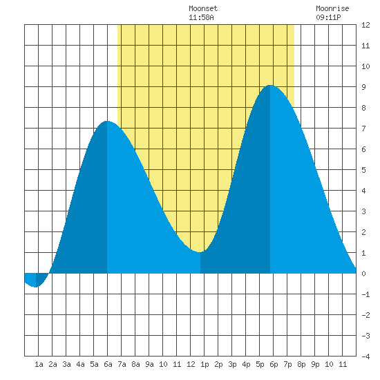 Wauna tide chart for Thursday, September 11, 2025