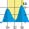 Wauna tide chart for Thursday, September 11, 2025