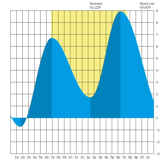 Wauna tide chart for Friday, September 12, 2025