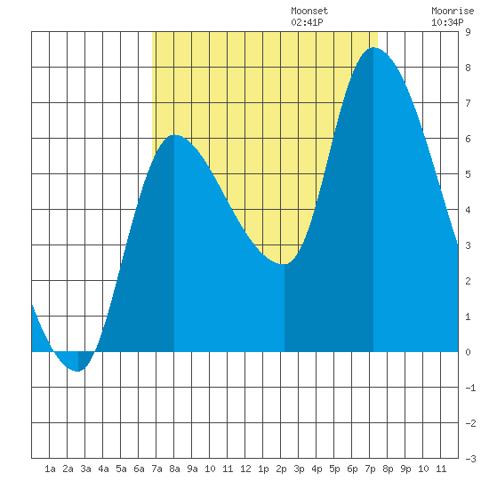 Wauna tide chart for Saturday, September 13, 2025