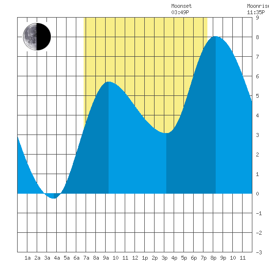 Wauna tide chart for Sunday, September 14, 2025