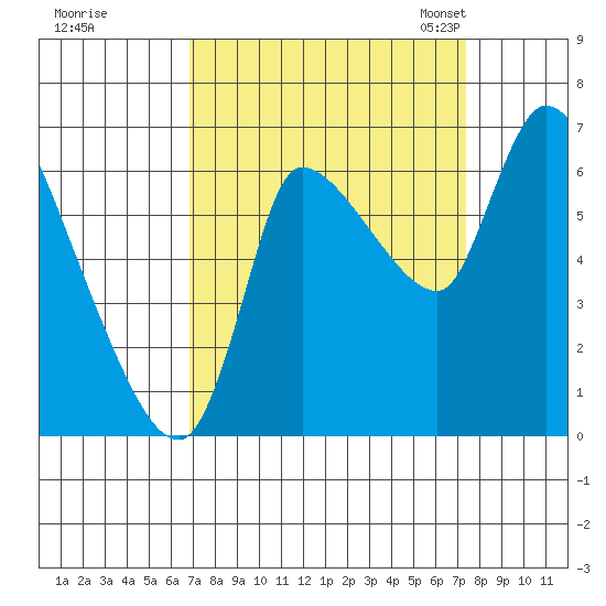 Wauna tide chart for Tuesday, September 16, 2025