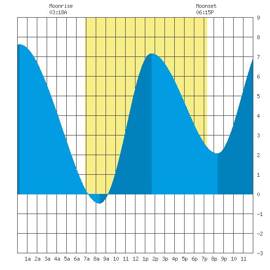 Wauna tide chart for Thursday, September 18, 2025