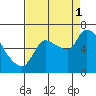 Wauna tide chart for Monday, September 1, 2025