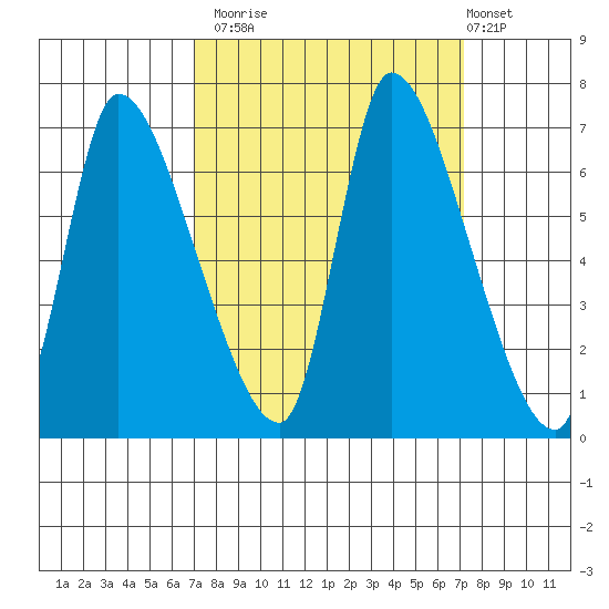 Wauna tide chart for Monday, September 22, 2025
