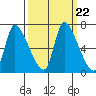 Wauna tide chart for Monday, September 22, 2025