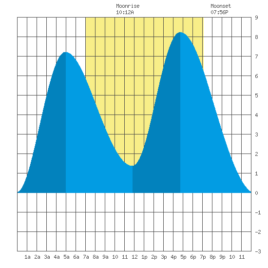 Wauna tide chart for Wednesday, September 24, 2025