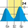 Wauna tide chart for Wednesday, September 24, 2025