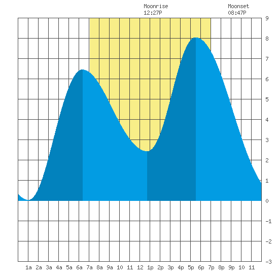 Wauna tide chart for Friday, September 26, 2025