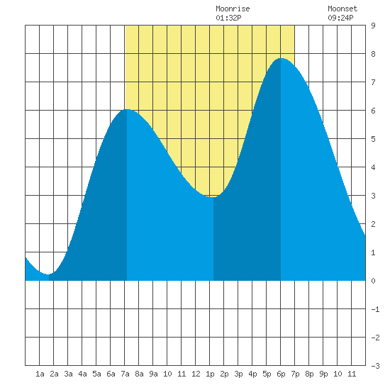 Wauna tide chart for Saturday, September 27, 2025
