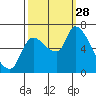 Wauna tide chart for Sunday, September 28, 2025