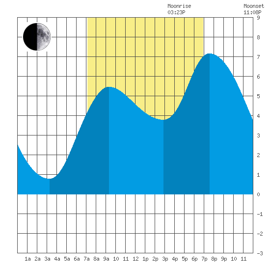 Wauna tide chart for Monday, September 29, 2025