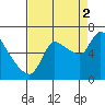 Wauna tide chart for Tuesday, September 2, 2025