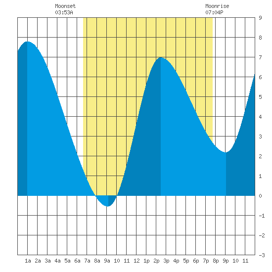Wauna tide chart for Friday, September 5, 2025