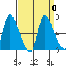 Wauna tide chart for Monday, September 8, 2025