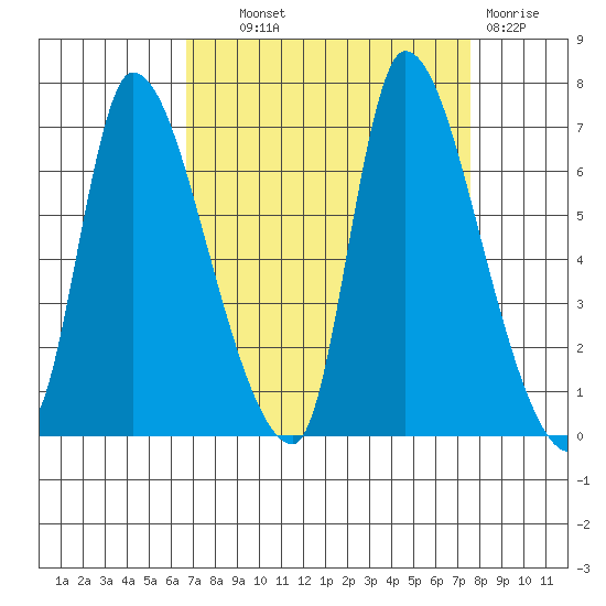Wauna tide chart for Tuesday, September 9, 2025