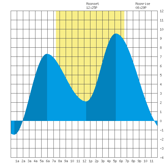 Wauna tide chart for Friday, October 10, 2025