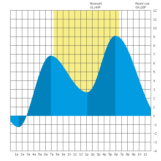 Wauna tide chart for Saturday, October 11, 2025