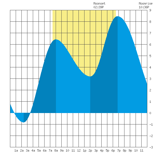 Wauna tide chart for Sunday, October 12, 2025