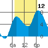 Wauna tide chart for Sunday, October 12, 2025