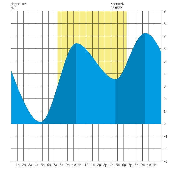 Wauna tide chart for Tuesday, October 14, 2025