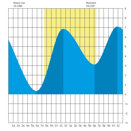 Wauna tide chart for Wednesday, October 15, 2025