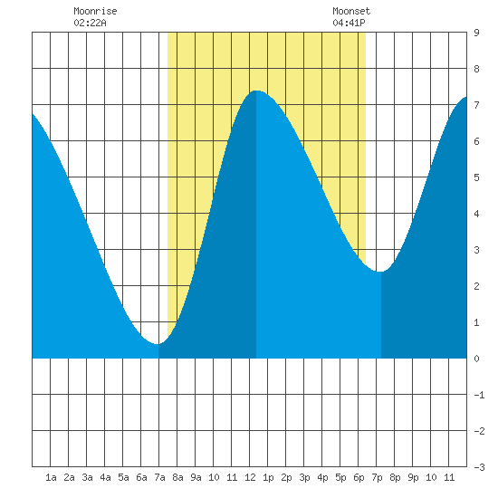 Wauna tide chart for Thursday, October 16, 2025