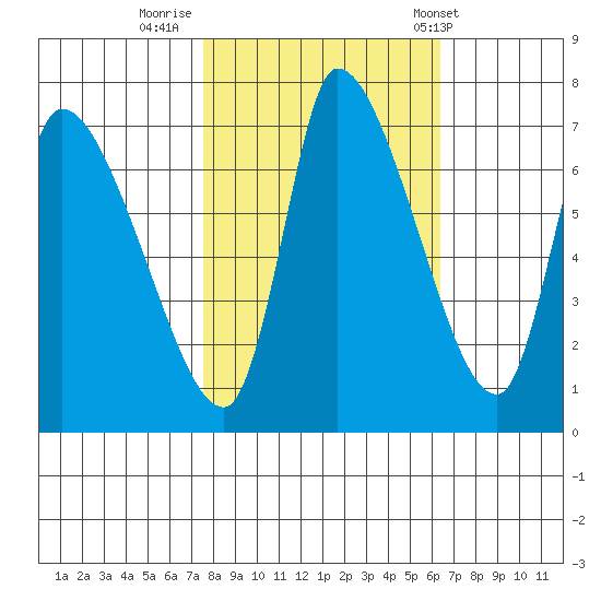 Wauna tide chart for Saturday, October 18, 2025