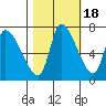 Wauna tide chart for Saturday, October 18, 2025