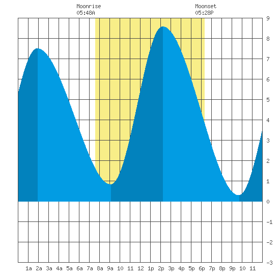 Wauna tide chart for Sunday, October 19, 2025