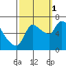 Wauna tide chart for Wednesday, October 1, 2025