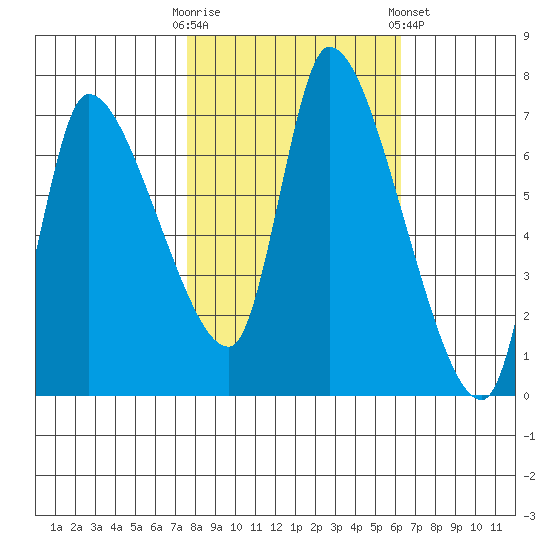 Wauna tide chart for Monday, October 20, 2025