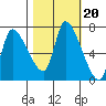 Wauna tide chart for Monday, October 20, 2025