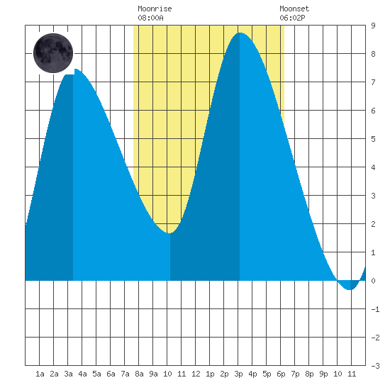 Wauna tide chart for Tuesday, October 21, 2025