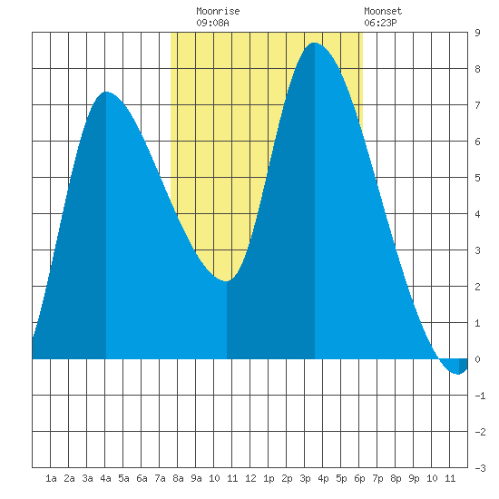 Wauna tide chart for Wednesday, October 22, 2025