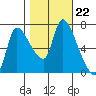 Wauna tide chart for Wednesday, October 22, 2025