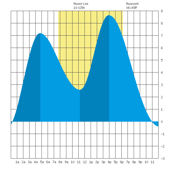 Wauna tide chart for Thursday, October 23, 2025