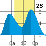 Wauna tide chart for Thursday, October 23, 2025