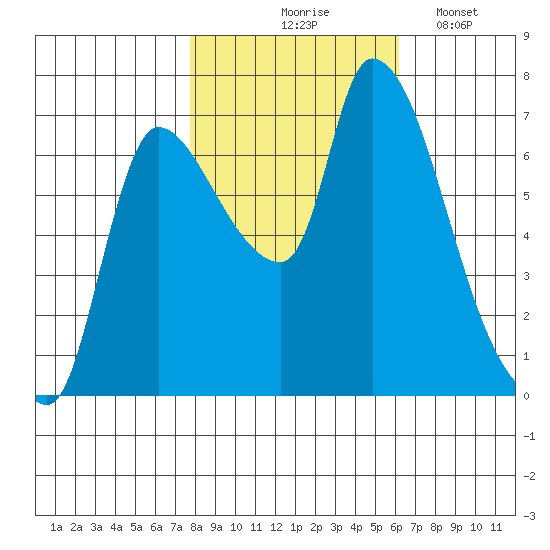 Wauna tide chart for Saturday, October 25, 2025