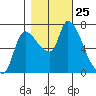 Wauna tide chart for Saturday, October 25, 2025